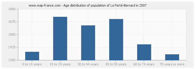 Age distribution of population of La Ferté-Bernard in 2007